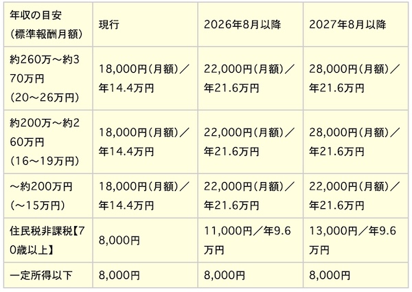 ７月の売上